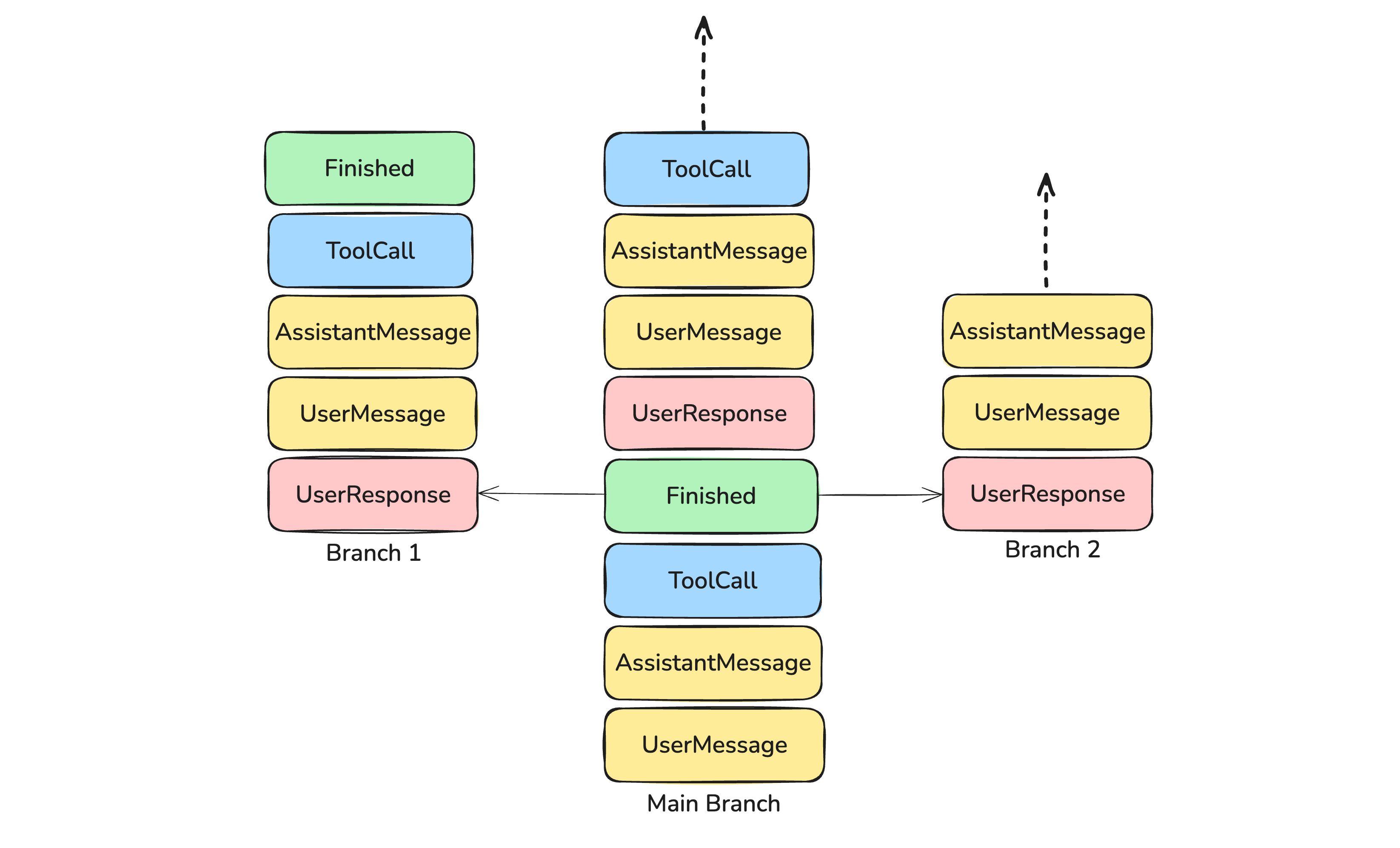 Branching