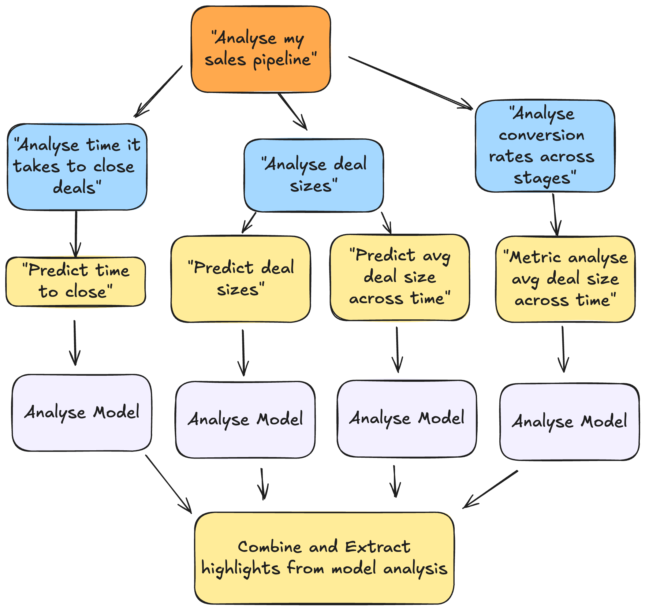 From single flow to higher level multi-agent reasoning