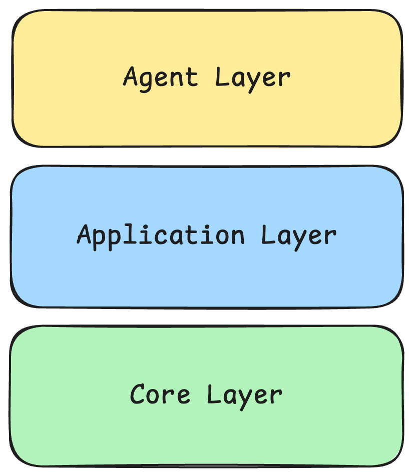 Platform layers diagram