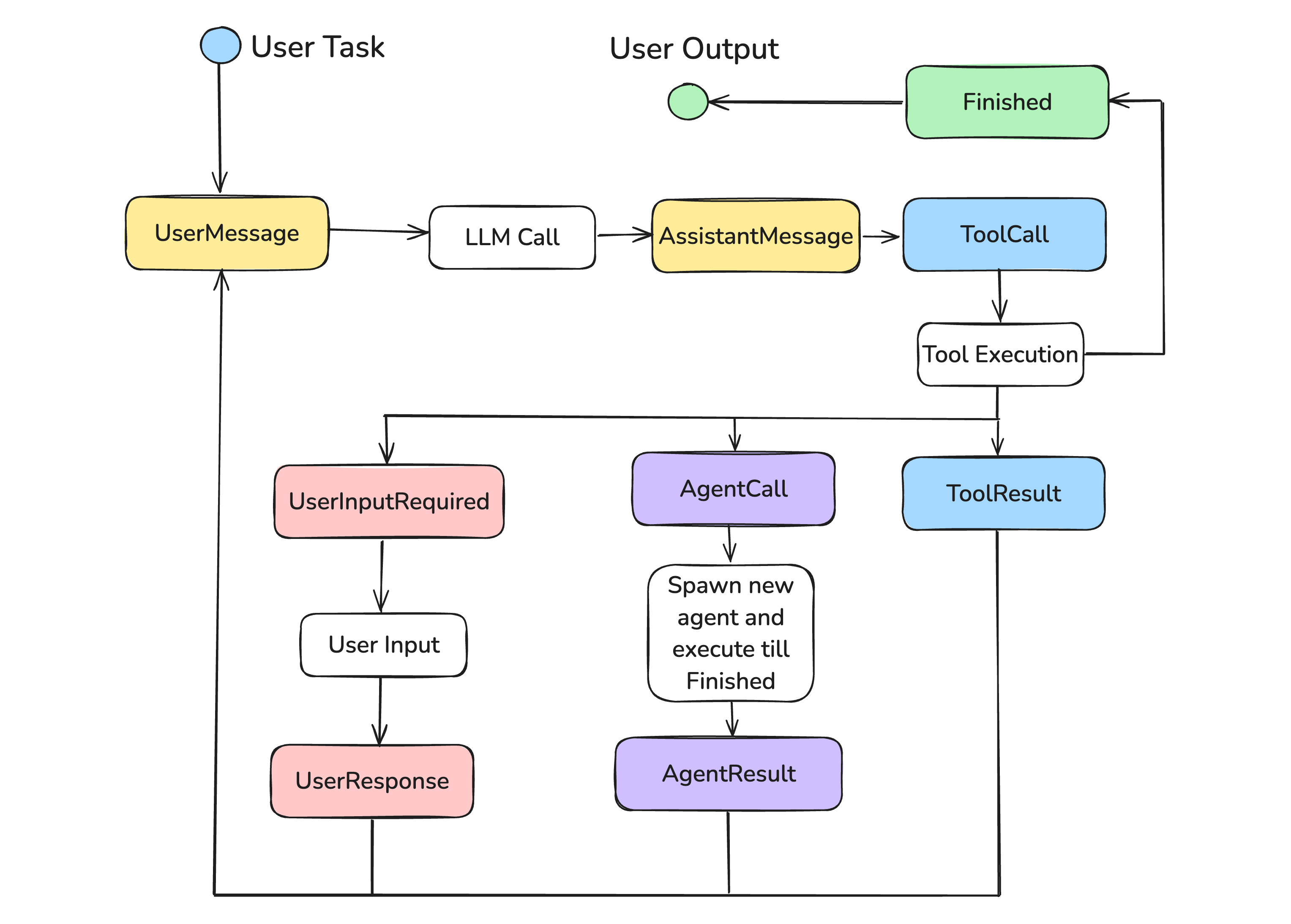 State Machine Transitions